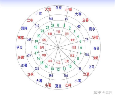 卯位|易经十二地支对应方位